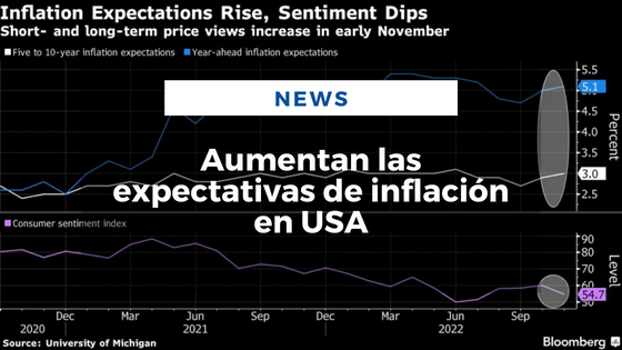 Aumentan las expectativas de inflación en USA - Mariano Aveledo Permuy Noticias Latinoamerica Noviembre 11